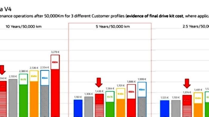 A chart from Ducati showing cost of ownership between all the big adventure bikes on the market.