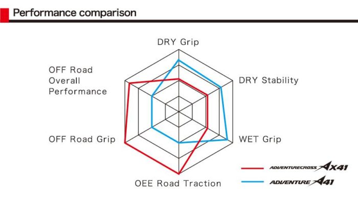Performance comparison chart for the Bridgestone AdventureCross AX41 tire